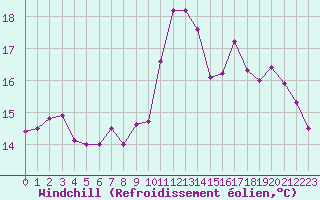 Courbe du refroidissement olien pour Saint-Nazaire (44)