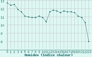 Courbe de l'humidex pour Dieppe (76)