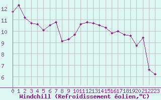 Courbe du refroidissement olien pour Pointe de Socoa (64)
