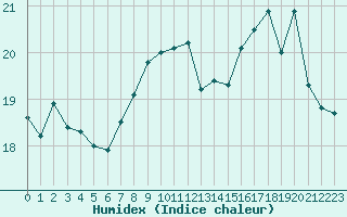 Courbe de l'humidex pour Solenzara - Base arienne (2B)