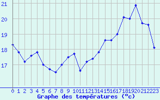 Courbe de tempratures pour Cap de la Hve (76)