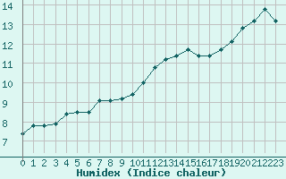 Courbe de l'humidex pour Sausseuzemare-en-Caux (76)