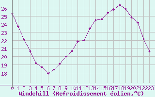 Courbe du refroidissement olien pour Verneuil (78)
