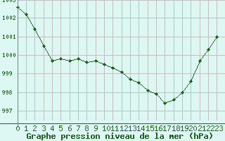 Courbe de la pression atmosphrique pour Plussin (42)