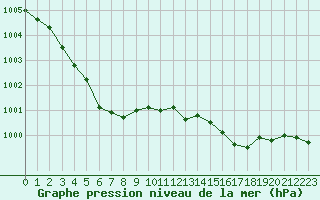 Courbe de la pression atmosphrique pour Trgueux (22)