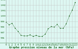 Courbe de la pression atmosphrique pour Woluwe-Saint-Pierre (Be)