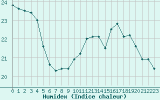 Courbe de l'humidex pour Grenoble/agglo Le Versoud (38)