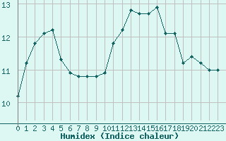 Courbe de l'humidex pour Chailles (41)