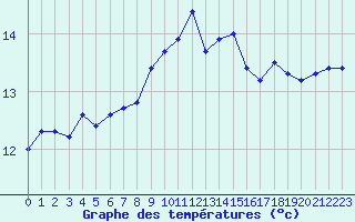 Courbe de tempratures pour Cap Corse (2B)