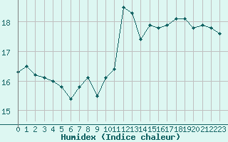 Courbe de l'humidex pour Ile de Groix (56)