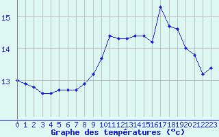 Courbe de tempratures pour Pordic (22)