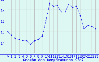 Courbe de tempratures pour Aizenay (85)