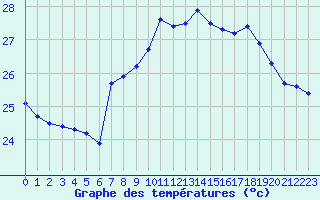 Courbe de tempratures pour Cap Sagro (2B)