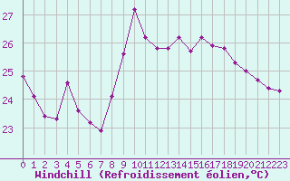 Courbe du refroidissement olien pour Gruissan (11)