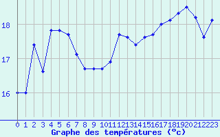 Courbe de tempratures pour Baye (51)