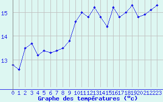 Courbe de tempratures pour Sanary-sur-Mer (83)