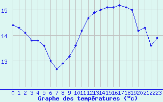 Courbe de tempratures pour Cap Gris-Nez (62)