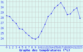 Courbe de tempratures pour Cabestany (66)