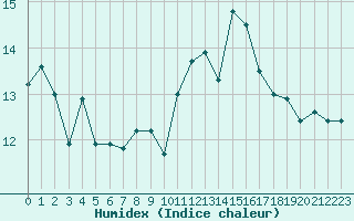 Courbe de l'humidex pour Pointe de Socoa (64)