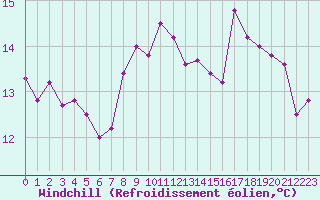 Courbe du refroidissement olien pour Valognes (50)