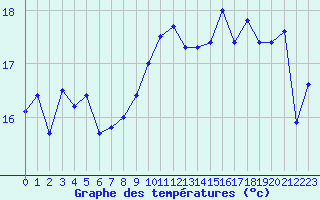 Courbe de tempratures pour Cap Gris-Nez (62)