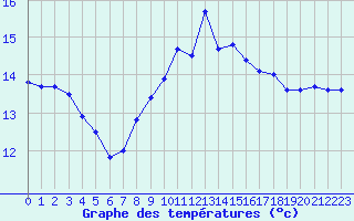 Courbe de tempratures pour Ile du Levant (83)