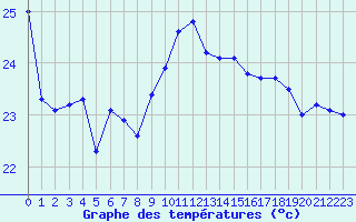 Courbe de tempratures pour Ile Rousse (2B)