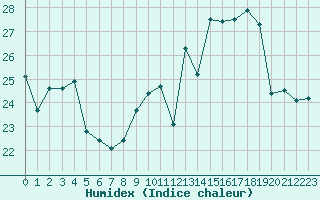 Courbe de l'humidex pour Romorantin (41)