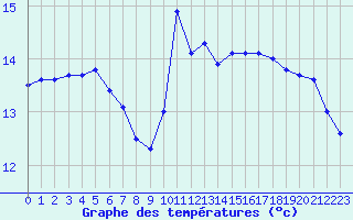 Courbe de tempratures pour Leucate (11)