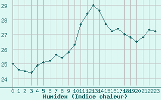 Courbe de l'humidex pour Bziers Cap d'Agde (34)