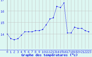 Courbe de tempratures pour Pointe du Raz (29)