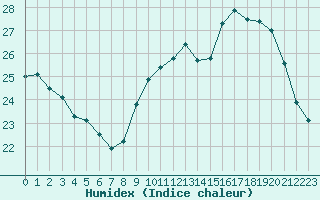 Courbe de l'humidex pour Biscarrosse (40)