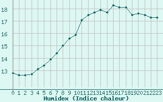 Courbe de l'humidex pour Gourdon (46)