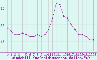 Courbe du refroidissement olien pour Cap de la Hague (50)