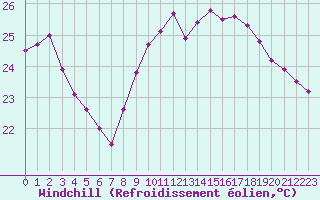 Courbe du refroidissement olien pour Nice (06)