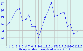 Courbe de tempratures pour Ile du Levant (83)