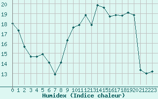 Courbe de l'humidex pour Landser (68)