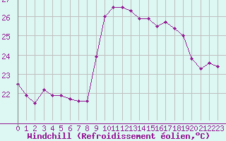 Courbe du refroidissement olien pour Solenzara - Base arienne (2B)