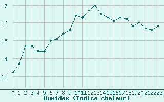 Courbe de l'humidex pour Cap Pertusato (2A)