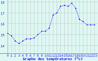 Courbe de tempratures pour Marquise (62)