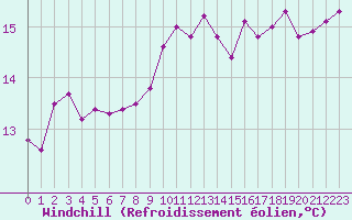 Courbe du refroidissement olien pour Sanary-sur-Mer (83)
