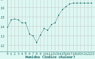 Courbe de l'humidex pour Ouessant (29)