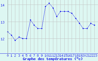 Courbe de tempratures pour Cazaux (33)