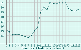Courbe de l'humidex pour Carcassonne (11)