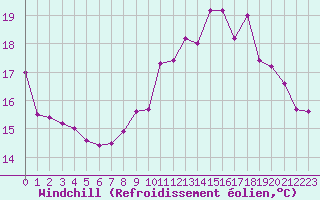 Courbe du refroidissement olien pour Croisette (62)