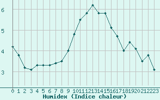 Courbe de l'humidex pour Albi (81)