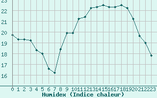 Courbe de l'humidex pour Ile d'Yeu - Saint-Sauveur (85)