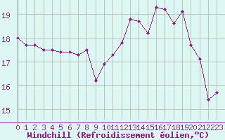 Courbe du refroidissement olien pour Cherbourg (50)