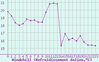 Courbe du refroidissement olien pour Valleroy (54)