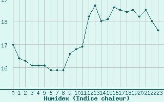 Courbe de l'humidex pour Potes / Torre del Infantado (Esp)